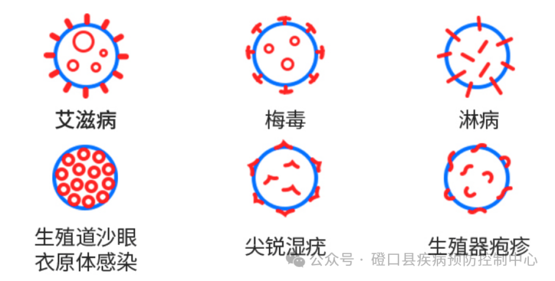 【健康科普】性病防治主题宣传周——社会共治,守正创新,终结艾滋---防治性病、促进生殖健康