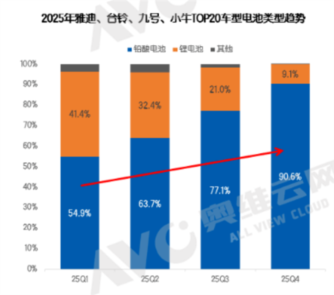电动自行车铅酸电池占比飙至9成,锂电池不足1成 原因很现实
