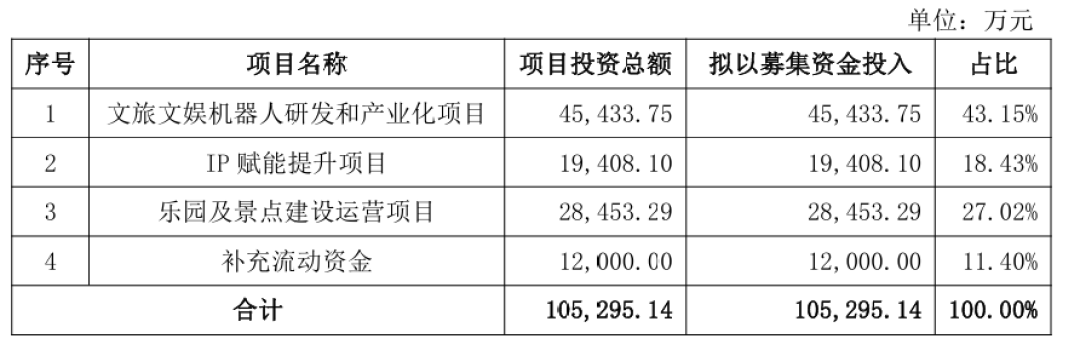 金马游乐的转型焦虑:业绩波动加剧、毛利率下滑,定增加码机器人是解药吗?