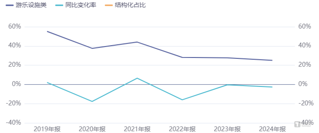 金马游乐的转型焦虑:业绩波动加剧、毛利率下滑,定增加码机器人是解药吗?