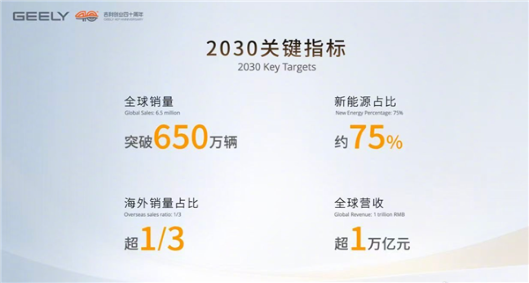 吉利控股放大招:2030年跻身全球前五 营收超1万亿元
