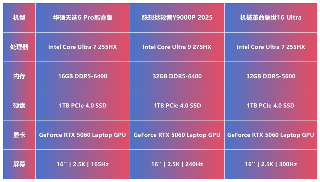 2026年1月下旬TOP3热门游戏本怎么选?