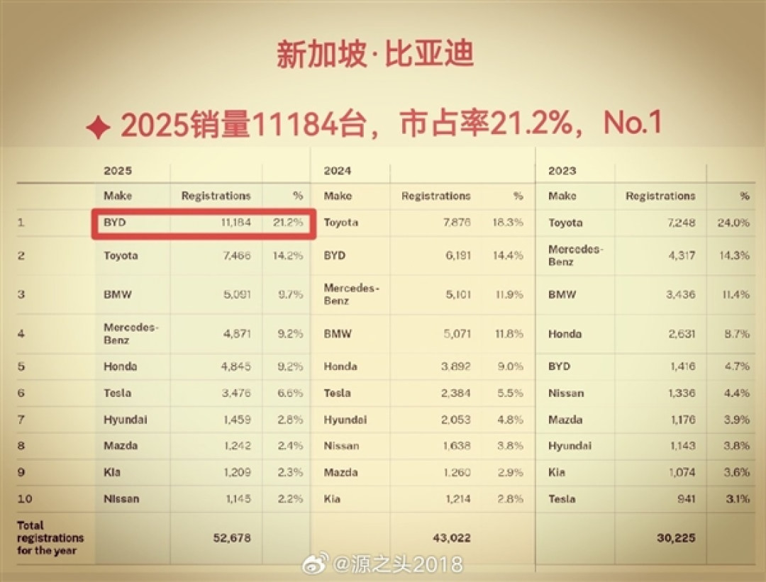 比亚迪击败丰田、宝马！拿下2025年度新加坡汽车销冠