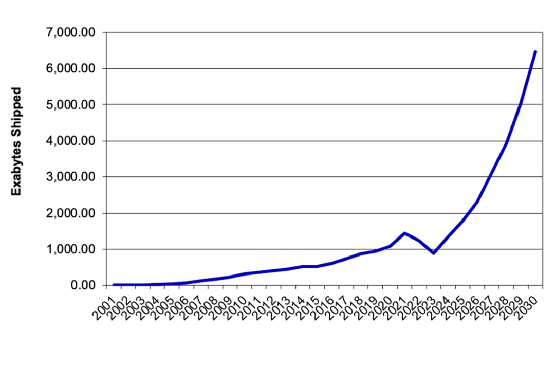 2026年数字存储与内存展望:AI驱动下的架构重塑