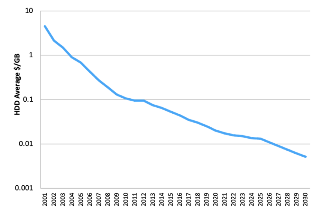 2026年数字存储与内存展望:AI驱动下的架构重塑