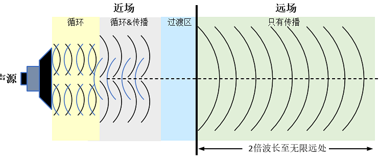 近场与远场的明确定义_五金工具_什么值得买