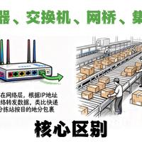 【计算机网络】必知道的路由器、交换机、网桥、集线器的核心区别