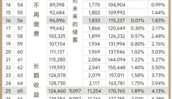 【产品测评】可节税的个人养老金：阳光人寿鑫悦人生养老年金保险（分红型）个养版