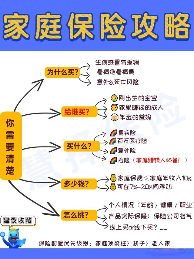 家庭保险怎么选？
