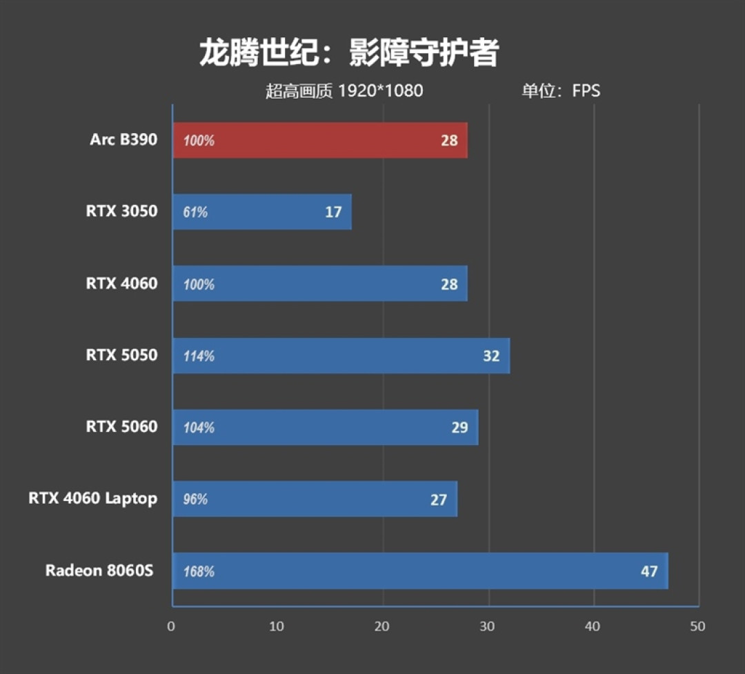 史上最优秀移动处理器!酷睿Ultra X9 388H首发评测:核显强于RTX 3050 续航两倍于锐龙轻薄本