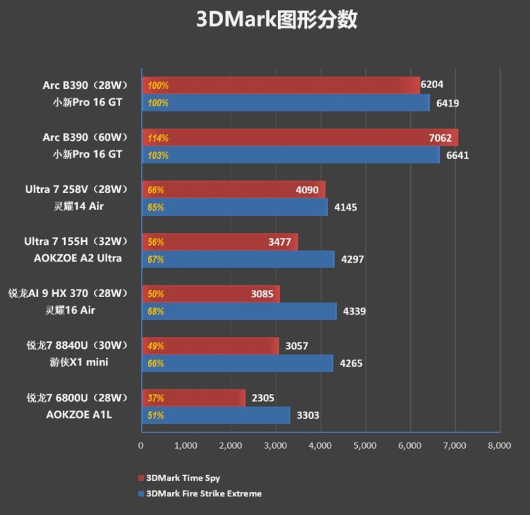 史上最优秀移动处理器!酷睿Ultra X9 388H首发评测:核显强于RTX 3050 续航两倍于锐龙轻薄本