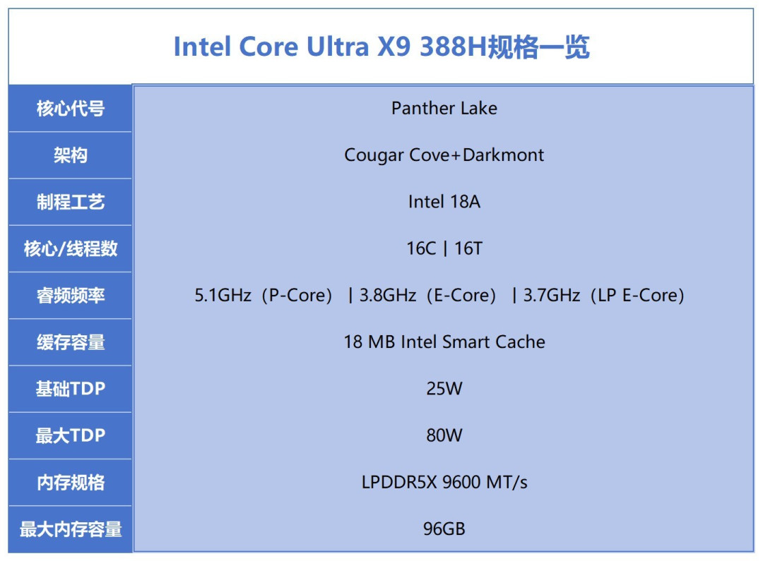 相当完美的新一代移动级处理器!英特尔酷睿Ultra X9 388H首测