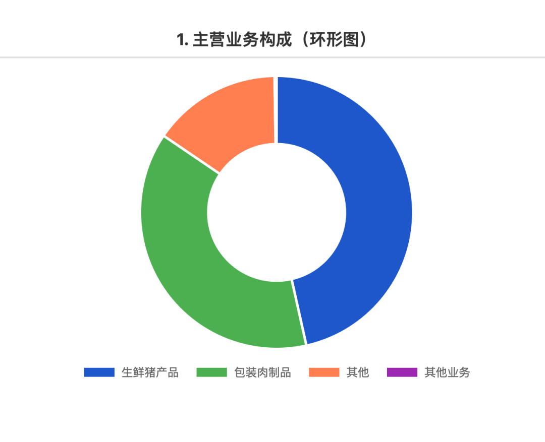 每日分析一家公司丨双汇发展——6000字深度分析双汇的“底牌”与“隐忧”？