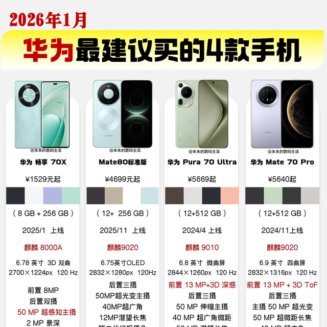 别再乱冲华为了！1月这4款才是真·闭眼入，买错后悔一年！