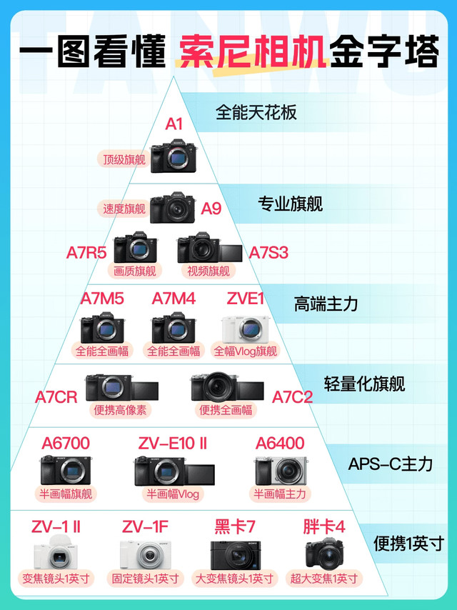 看完这张“索尼相机金字塔”，才真心佩服索尼的刀法