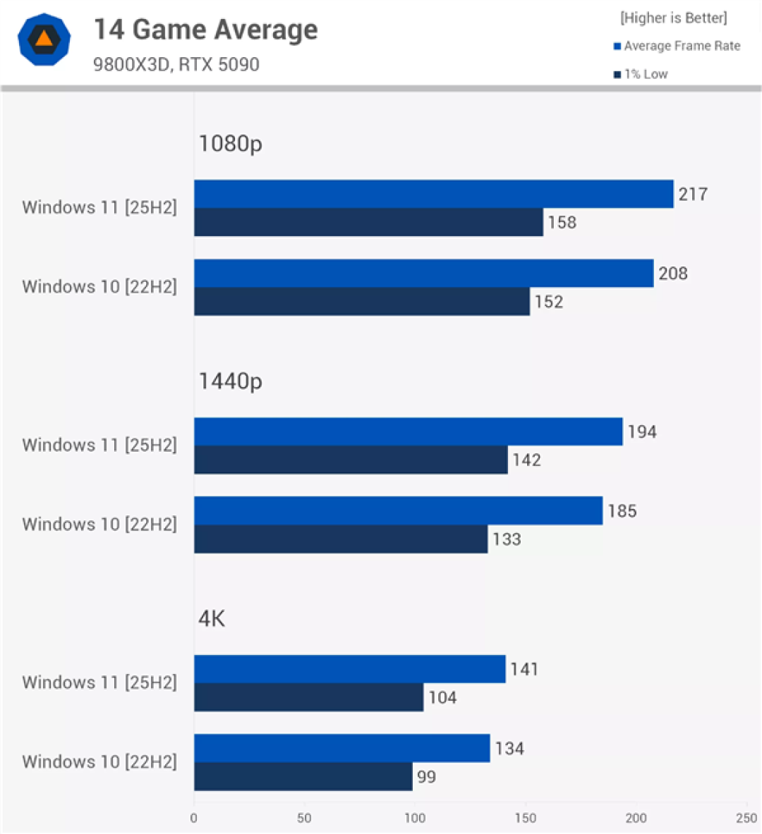 微软真的在优化Win11:游戏性能已领先Win10系统5%