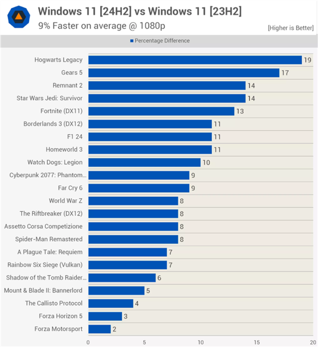 微软真的在优化Win11:游戏性能已领先Win10系统5%