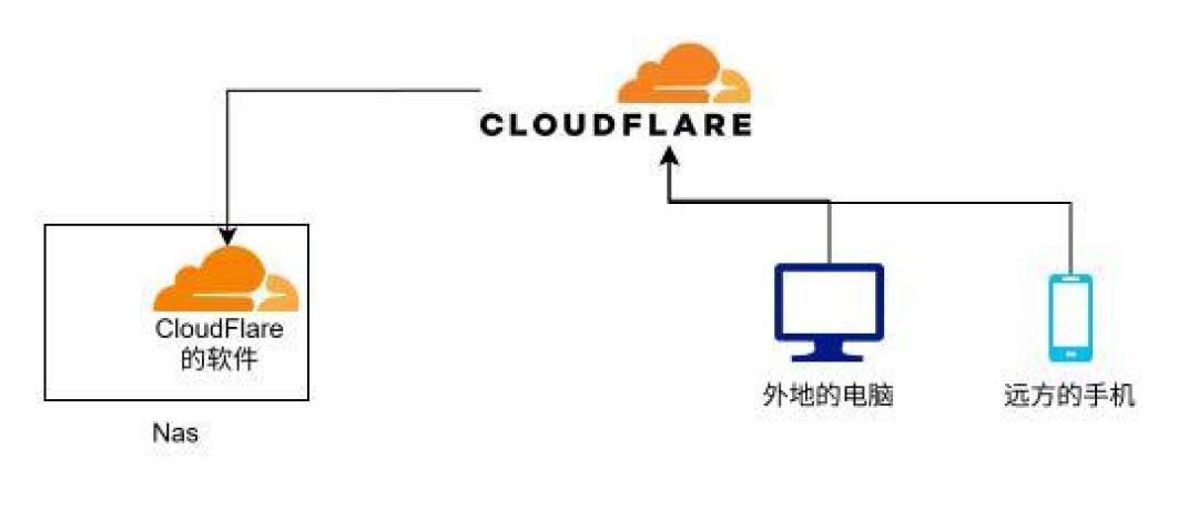 IPv6直连+IPv4备用:实现家庭NAS与远程桌面的无缝访问