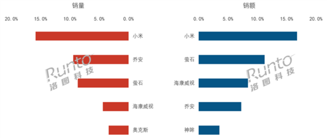 双冠加冕!小米摄像头横扫2025线上市场