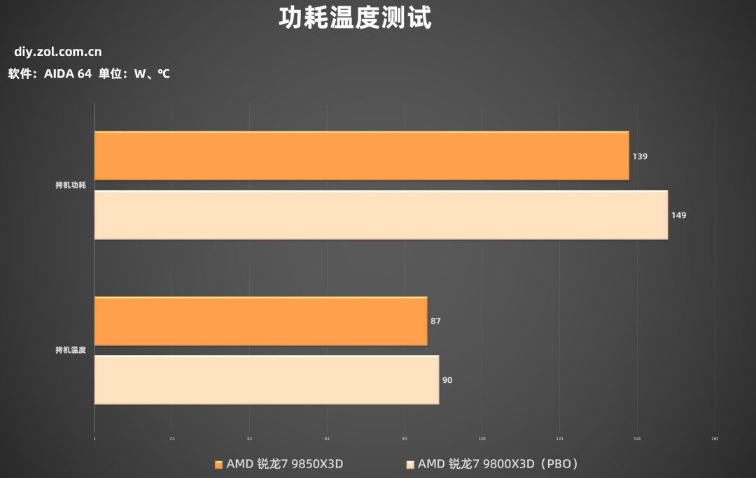 AMD 锐龙7 9850X3D首测 搭华硕ROG X870E DARK HERO主板帧数起飞