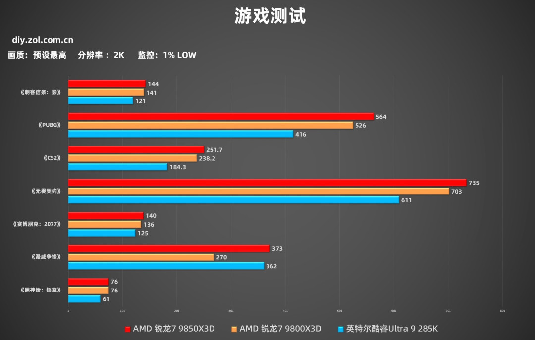AMD 锐龙7 9850X3D首测 搭华硕ROG X870E DARK HERO主板帧数起飞