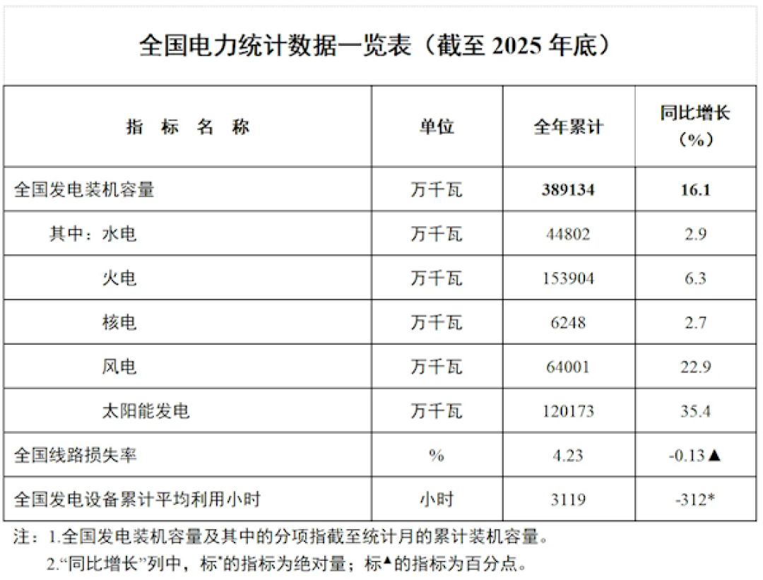 装机38.9亿千瓦+用电量破10万亿度:中国电力版图出炉