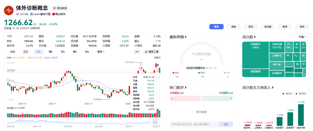印度尼帕病毒点燃IVD“一日狂欢”:短炒退潮后,赛道真需求在哪?丨行业风向标