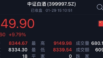 白酒板块重回2020年，茅台、五粮液等龙头暴涨，二线品牌批量涨停｜春节要到了，白酒又行了？ 