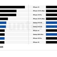 iPhone 16系列霸榜全球销量前三，苹果包揽前十七席