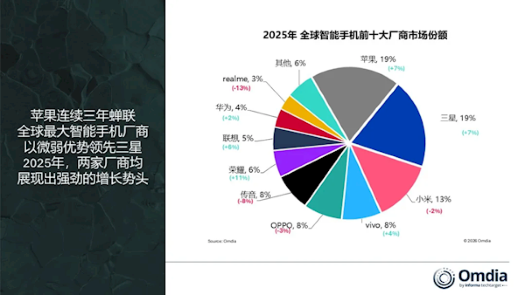 创历史新高!苹果手机2025年拿下全球第一 小米第三