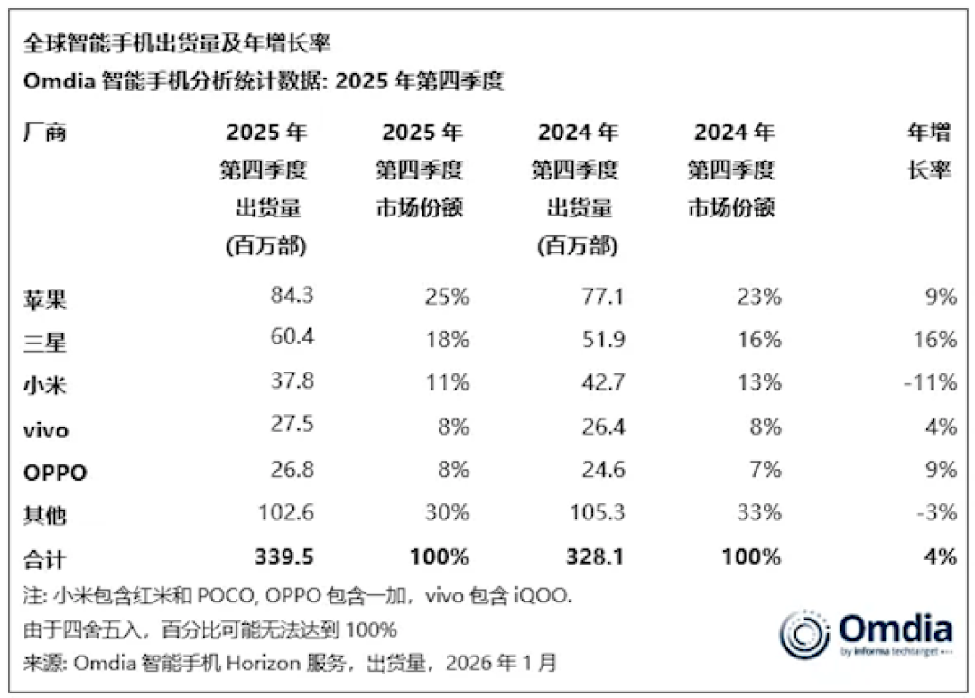 创历史新高!苹果手机2025年拿下全球第一 小米第三