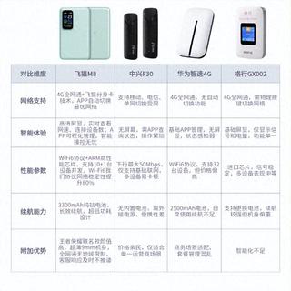 4款热门4G随身WiFi测评！飞猫M8凭什么脱颖而出？