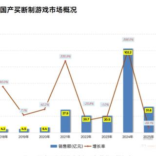 2025年国游销量年榜发布，明末、捞女、鸭科夫、苏丹、盛世天下五款游戏销量过百万，如何评价这一数据？