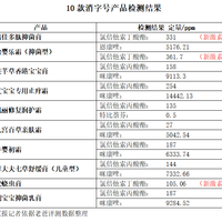 10款儿童面霜检出违禁激素兽药！企业为何屡罚不改？