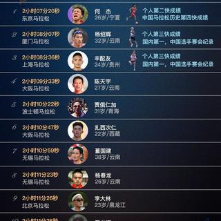 盘点2025年中国男子马拉松，选手成绩和代表鞋款