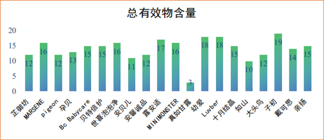 洗干净与低残留能否兼得?奶瓶清洗剂比较试验给出“最优解”