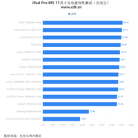 别只看瓦数！苹果充电器快充真假，这3个细节决定你的设备安全与寿命