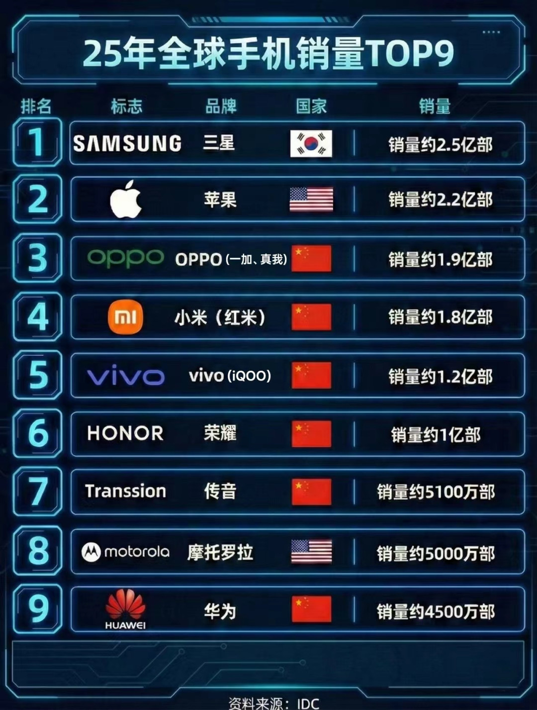 OPPO全球销量逆势增长,折叠屏技术被苹果学习