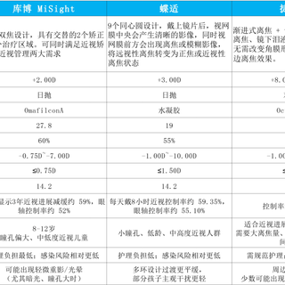 【康视乐眼科】手把手教你选离焦软镜