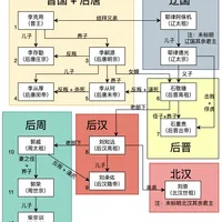 一张图看懂五代人物关系