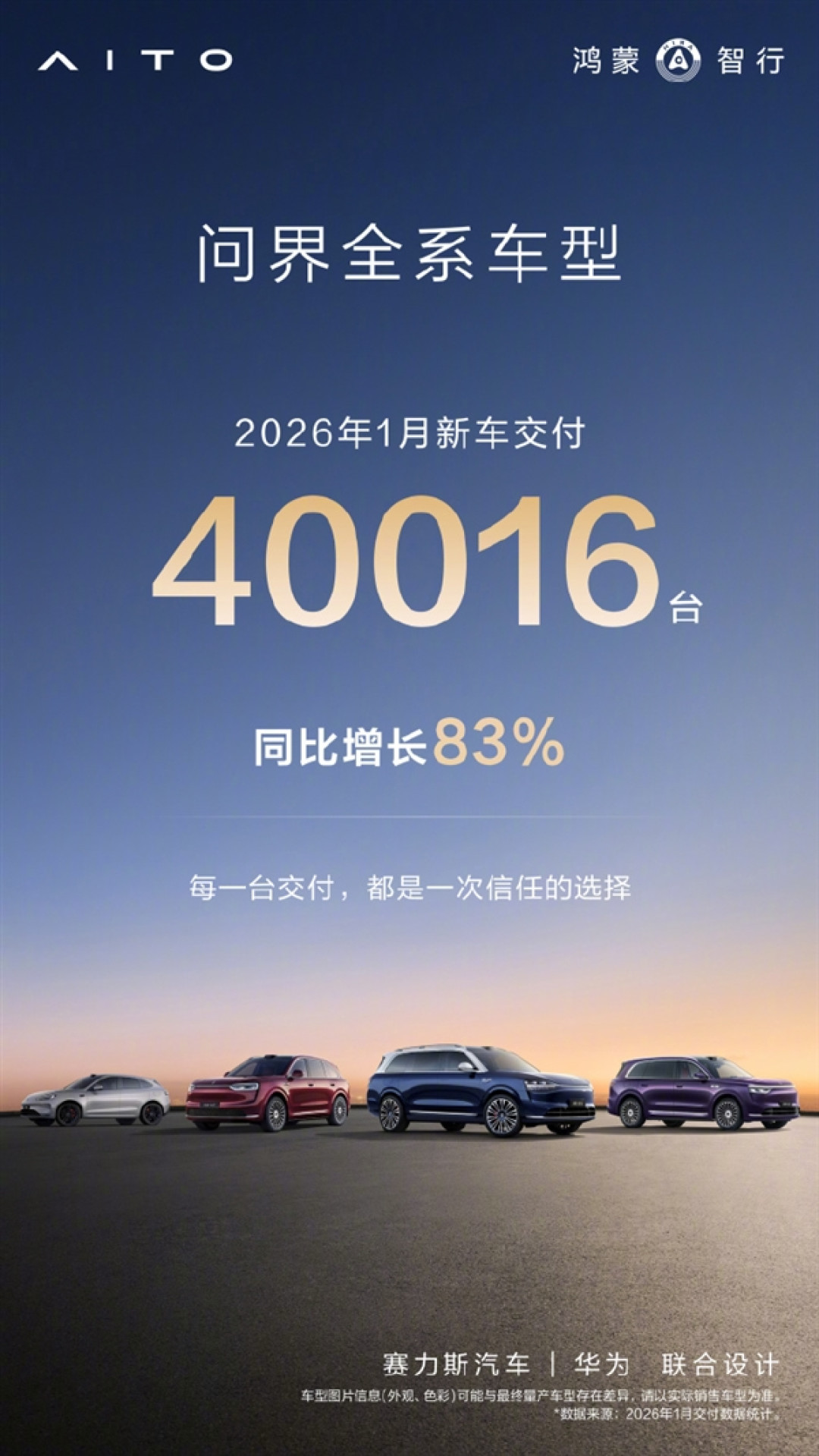 问界汽车迎开门红!1月交付40016辆汽车 同比增长83%
