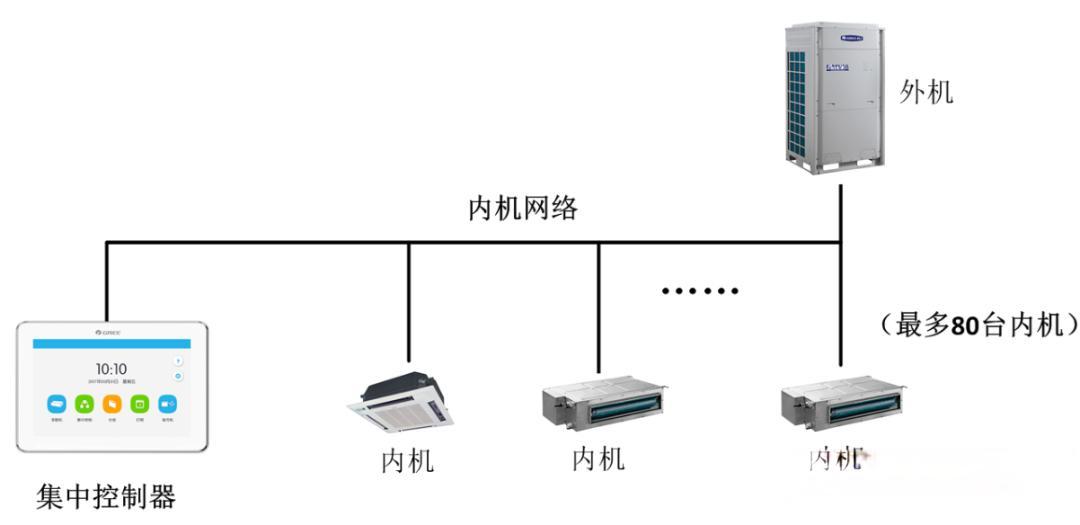格力多联机集中控制器CC52-24如何安装?有哪些功能