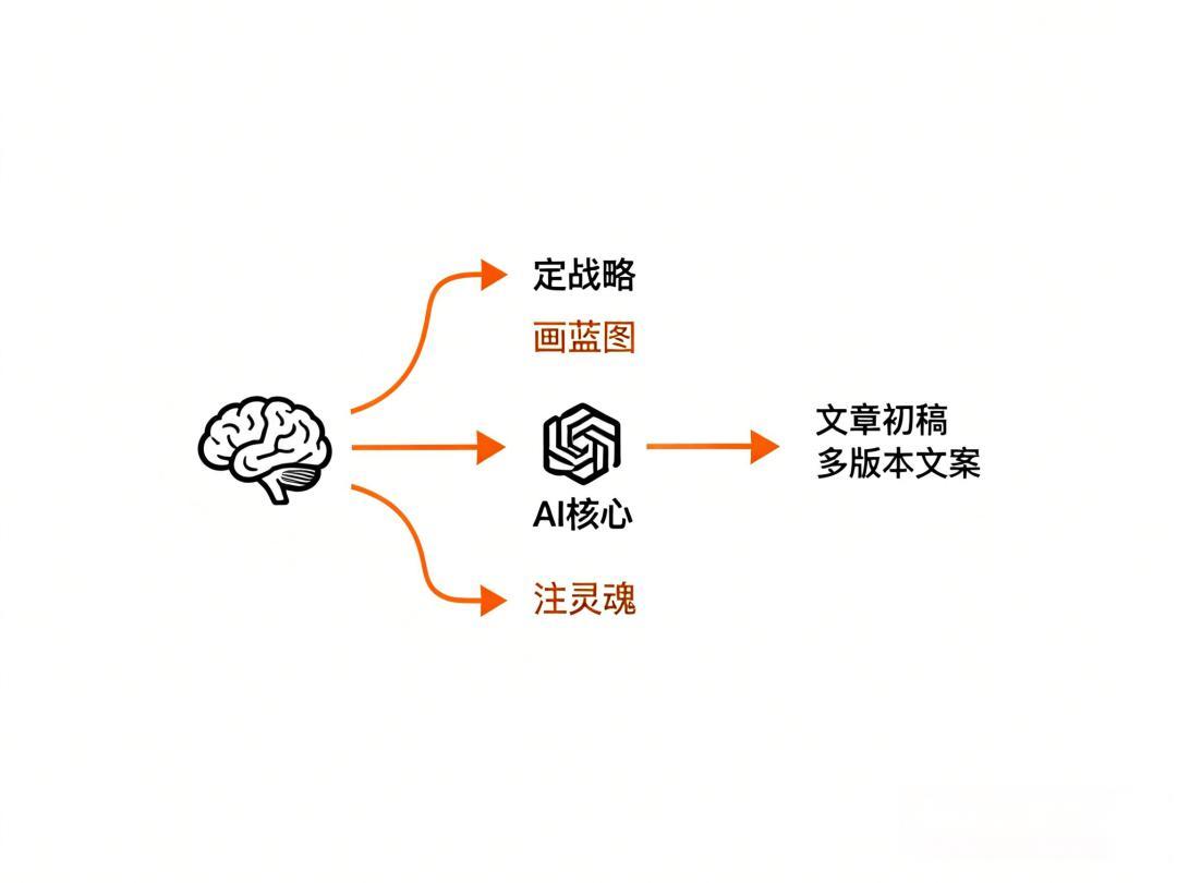 AI自媒体“打工”最佳姿势：把三步信息缝合成Skills，提升生产力