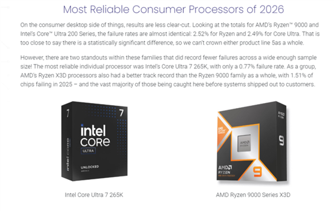 哪家硬件最可靠:Intel AMD CPU打平手、NVIDIA公版显卡最稳