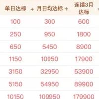 2月微众资产提升活动，3100元福利最后的上车机会