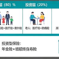 家庭保险怎么选？先保障后投资！