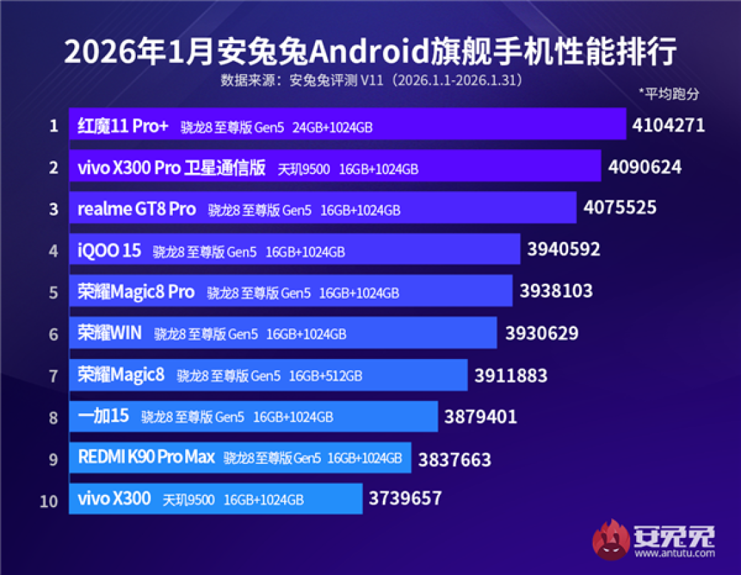 买手机前必看!安兔兔1月性能排行更新:第一名甩开垫底近40万分