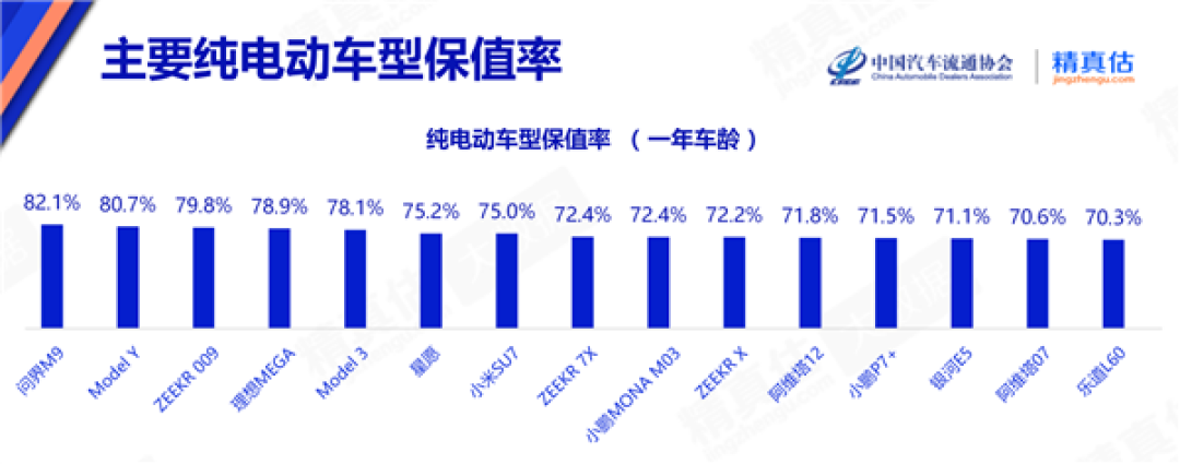 纯电动车保值率出炉:问界M9称神 Model 3稳坐轿车第一