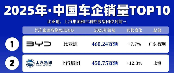 爆了！2025中国车企排名：比亚迪再次领先，海外销量直接翻倍