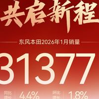 东风本田1月销量31377辆,CR-V热销破1.9万辆领跑